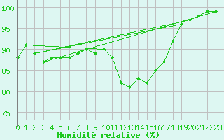 Courbe de l'humidit relative pour Niort (79)