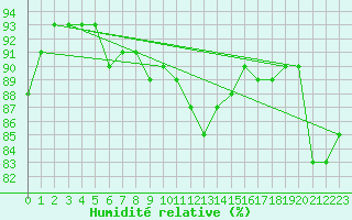 Courbe de l'humidit relative pour Dunkerque (59)