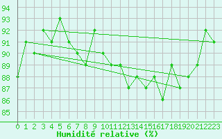 Courbe de l'humidit relative pour Valleroy (54)