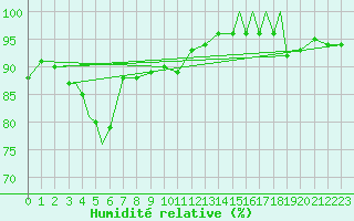 Courbe de l'humidit relative pour Rost Flyplass