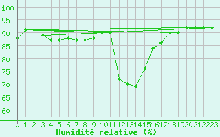 Courbe de l'humidit relative pour Buffalora