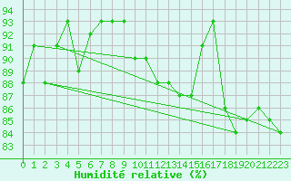 Courbe de l'humidit relative pour Voorschoten