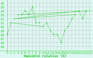 Courbe de l'humidit relative pour Ancey (21)