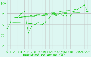 Courbe de l'humidit relative pour La Roche-sur-Yon (85)