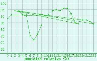 Courbe de l'humidit relative pour Plymouth (UK)