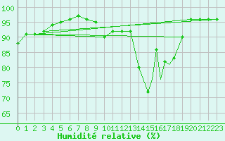 Courbe de l'humidit relative pour Benson