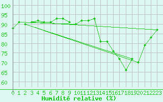 Courbe de l'humidit relative pour Caix (80)