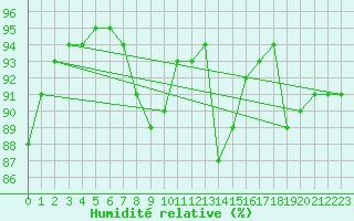 Courbe de l'humidit relative pour Ostroleka