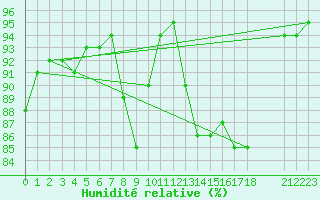 Courbe de l'humidit relative pour Verngues - Hameau de Cazan (13)