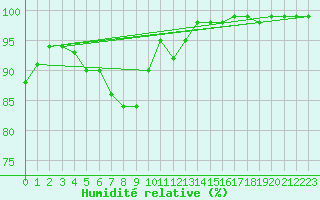 Courbe de l'humidit relative pour Camborne
