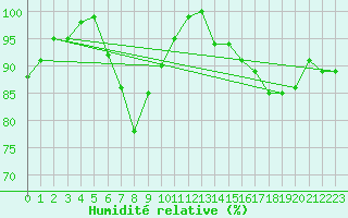 Courbe de l'humidit relative pour Herstmonceux (UK)