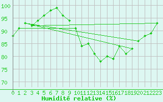 Courbe de l'humidit relative pour Laval (53)