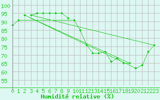 Courbe de l'humidit relative pour Blus (40)