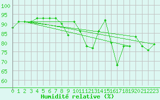 Courbe de l'humidit relative pour Finner