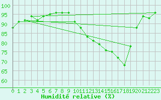 Courbe de l'humidit relative pour Chteauroux (36)