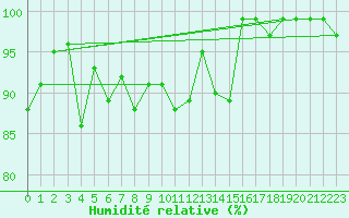 Courbe de l'humidit relative pour Tarnaveni