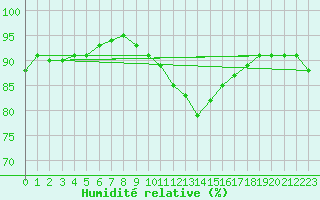 Courbe de l'humidit relative pour Kankaanpaa Niinisalo