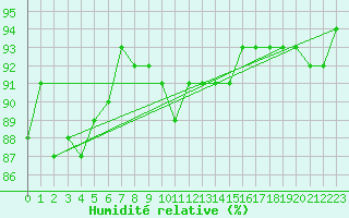 Courbe de l'humidit relative pour Spittal Drau