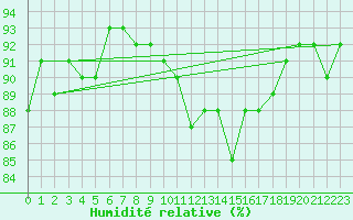 Courbe de l'humidit relative pour Trgueux (22)