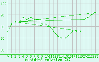 Courbe de l'humidit relative pour Rosengarten-Klecken