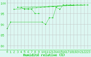 Courbe de l'humidit relative pour Salla kk