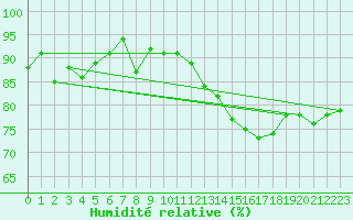 Courbe de l'humidit relative pour Capel Curig