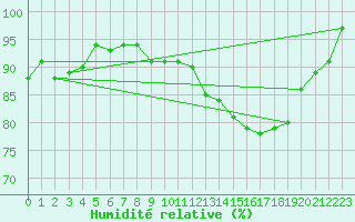 Courbe de l'humidit relative pour Inverbervie