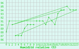 Courbe de l'humidit relative pour Meraker-Egge