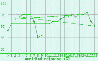 Courbe de l'humidit relative pour Angers-Beaucouz (49)