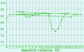 Courbe de l'humidit relative pour Cannes (06)