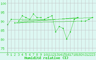 Courbe de l'humidit relative pour Auxerre-Perrigny (89)