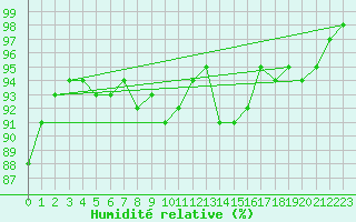 Courbe de l'humidit relative pour Grasque (13)