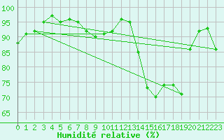Courbe de l'humidit relative pour Shoeburyness