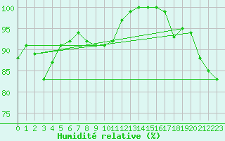 Courbe de l'humidit relative pour Langdon Bay