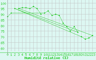 Courbe de l'humidit relative pour Kuemmersruck