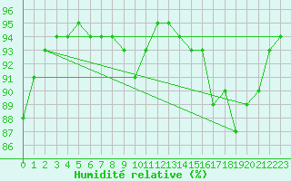 Courbe de l'humidit relative pour Auffargis (78)