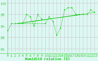 Courbe de l'humidit relative pour Segl-Maria