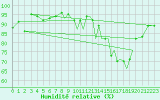Courbe de l'humidit relative pour Hawarden