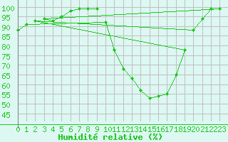 Courbe de l'humidit relative pour Les Plans (34)