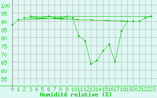 Courbe de l'humidit relative pour Saint-Julien-en-Quint (26)