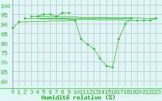 Courbe de l'humidit relative pour Saint-Blaise-du-Buis (38)