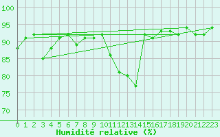 Courbe de l'humidit relative pour Altnaharra