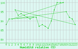 Courbe de l'humidit relative pour La Fretaz (Sw)