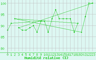 Courbe de l'humidit relative pour Annecy (74)