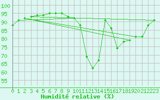 Courbe de l'humidit relative pour Aniane (34)