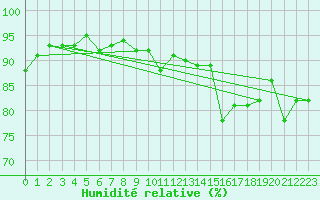 Courbe de l'humidit relative pour Le Castellet (83)