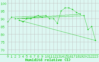 Courbe de l'humidit relative pour Niort (79)