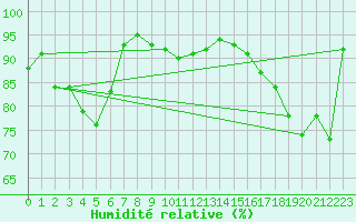 Courbe de l'humidit relative pour Port-Aux-Basques