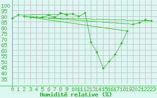 Courbe de l'humidit relative pour Lans-en-Vercors (38)