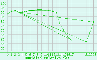 Courbe de l'humidit relative pour Cabestany (66)